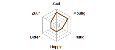 Smaakprofiel Roman Adriaen Brouwer Oaked