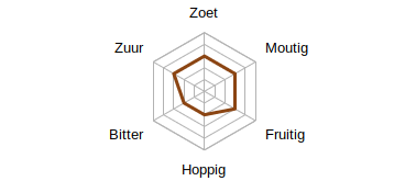 Smaakprofiel Liefmans Goudenband
