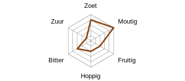 Smaakprofiel HopSaSam Stouten Blackie