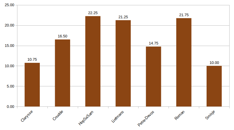 Scores van de websites (grafiek)