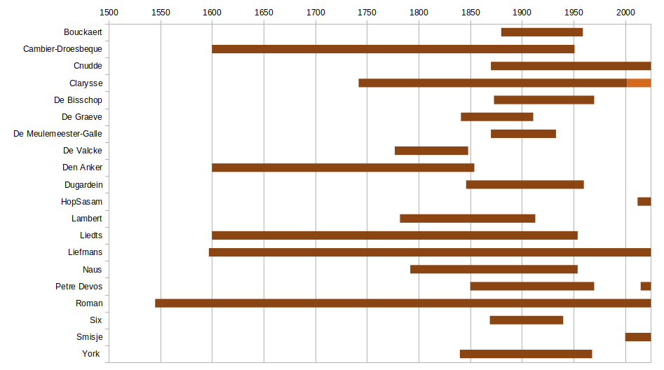 Timeline brouwerijen